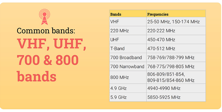 Common VHF and UHF bands