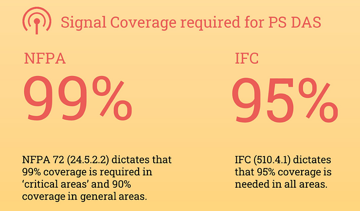 signal coverage required for PS DAS