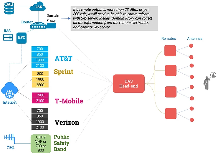 LTE and CBRS through DAS