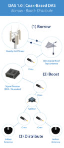 Das System Commscope Distributed Antenna System Evolution from DAS 1.0 to DAS 3.0