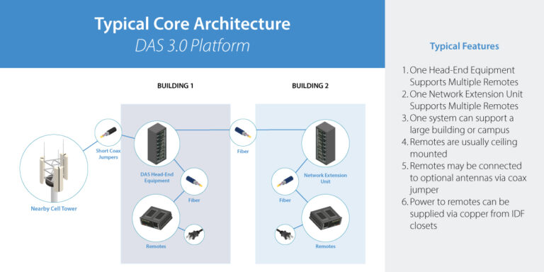 Distributed Antenna System Evolution from DAS 1.0 to DAS 3.0