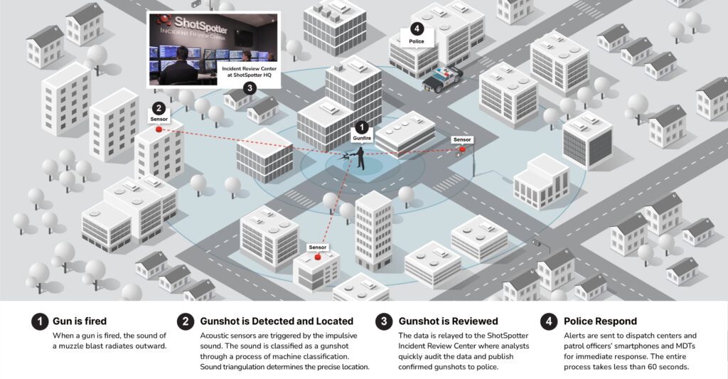 Illustration of how gunfire is detected by ShotSpotter.