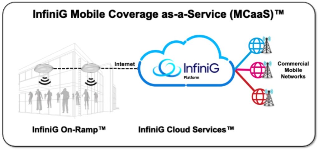 infographic of InfiniG's neutral host as a service (NHaas) solution and how it works