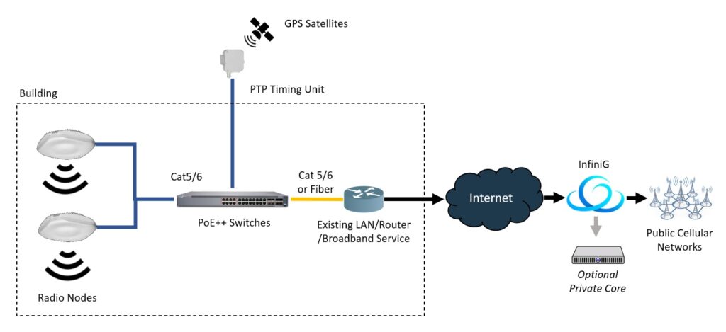 infographic of gps timing units (ptp) and how they operate
