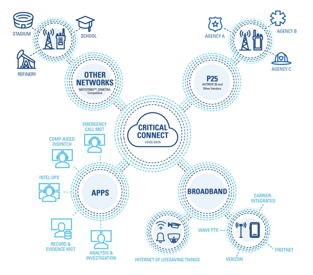 an infographic of how Motorola Solutions' Critical Connect is designed to eliminate the barriers between different communication networks