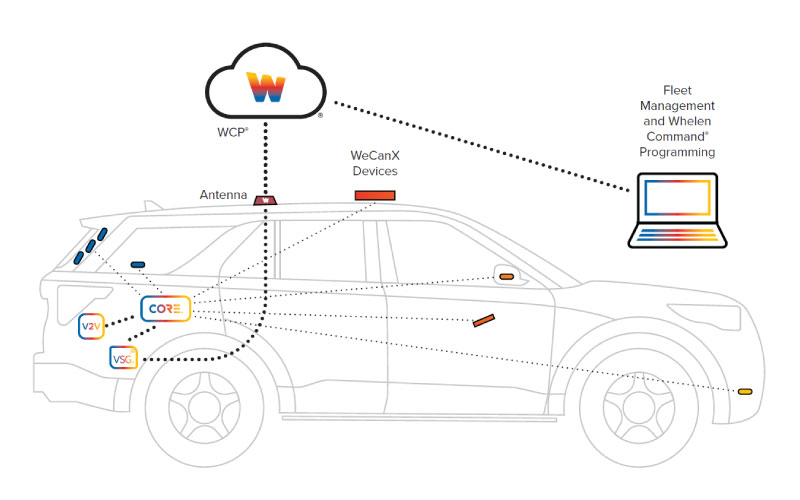 Whelen Cloud Software Infographic