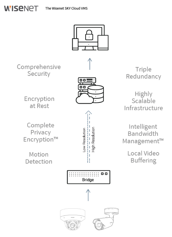 Hanwha Wisnet SKY VMS Infographic