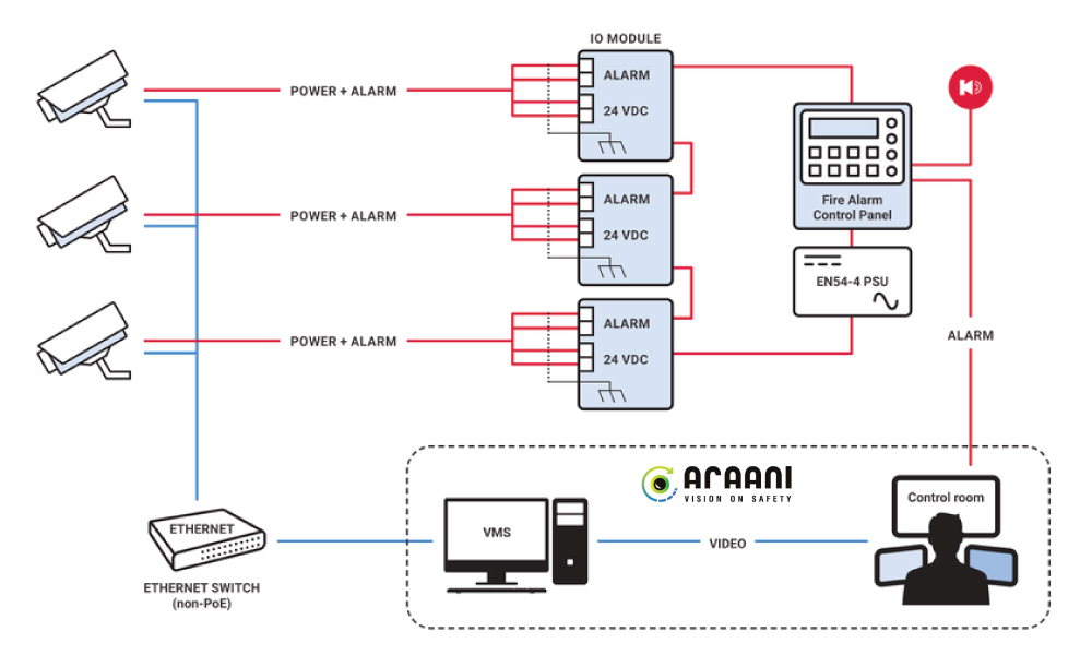 Araani FireCatcher Camera Solution Diagram