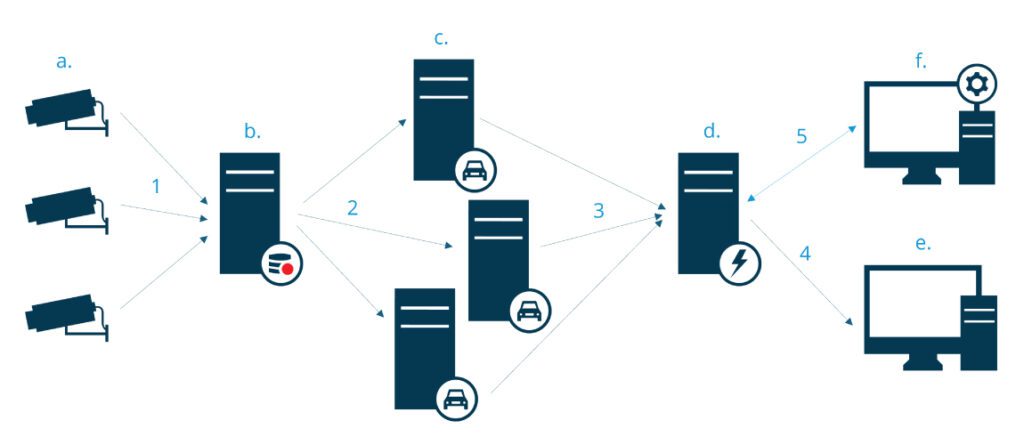 Milestone LPR System Architecture Diagram