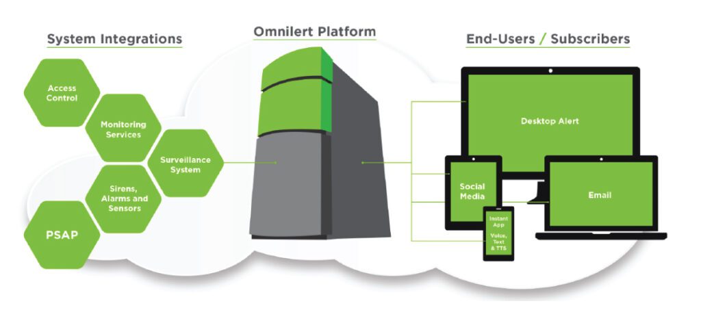Omnilert Platform Integrations Infographic