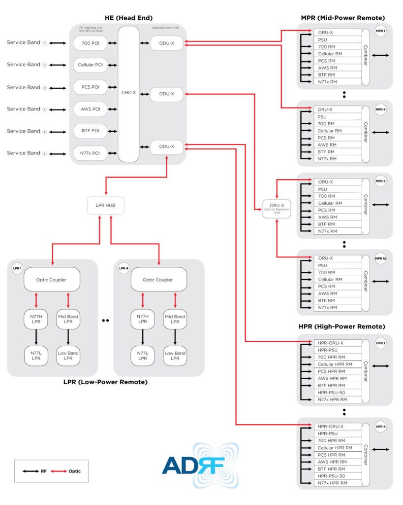 ADRF ADXV Series System Diagram