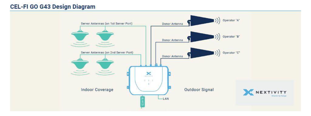 CEL-FI GO G43 System Design Diagram