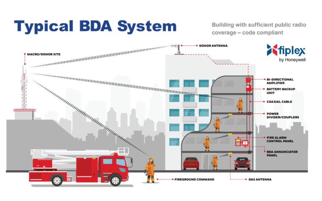 Fiplex BDA System Infographic