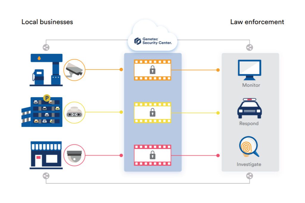 An infographic outlining how Genetec™ Community Connect™ works between local businesses and law enforcement.
