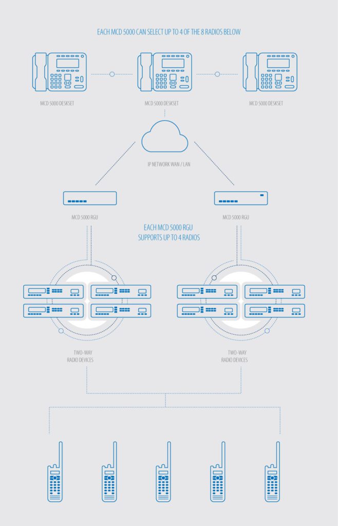 Motorola Solutions MCD 5000 Infographic
