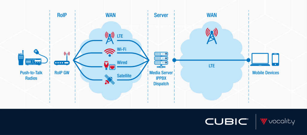 End-to-end key components for unified voice.
