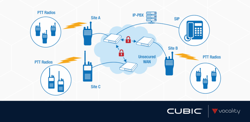 Radio over IP
