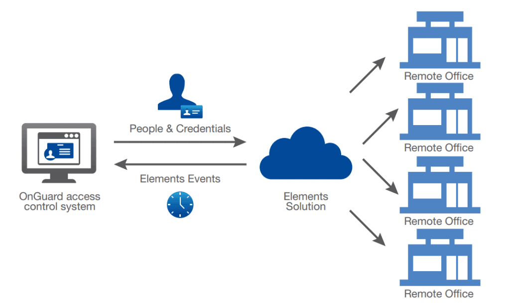 Infographic explaining how the OnGuard Connector components work together.