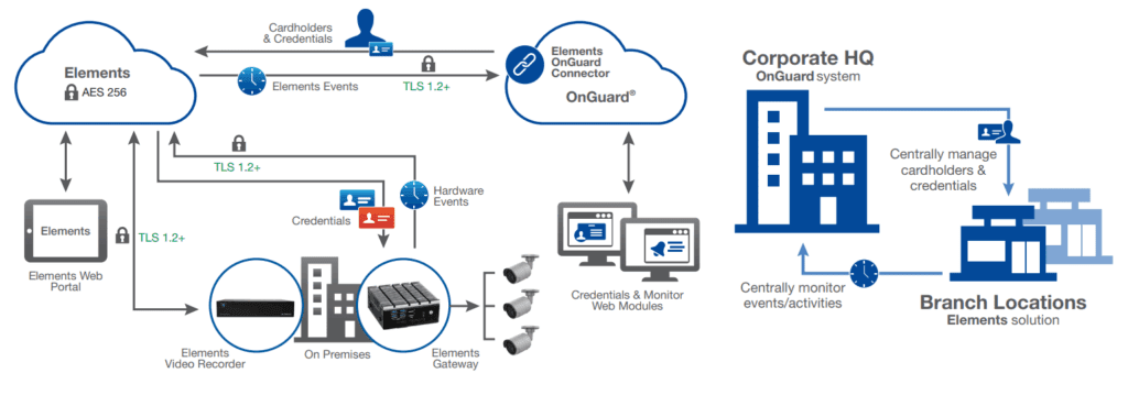 Infographic explaining what LenelS2 Elements OnGuard Connector is.