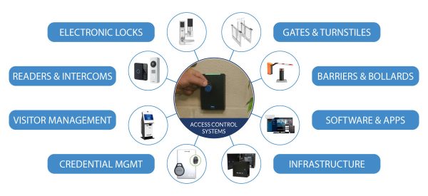 MCA Access Control System Solution Infographic