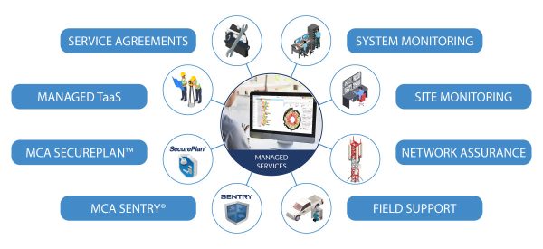 MCA Managed Services Infographic