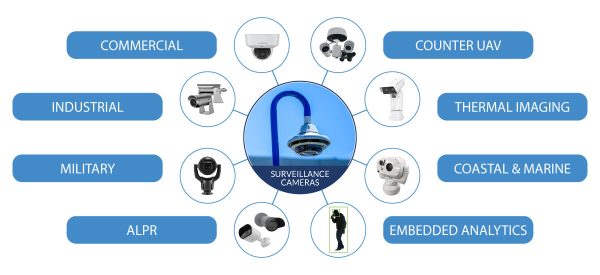 MCA Video Surveillance Camera Infographic