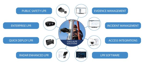An Infographic Depicting Fixed ALPR Solutions Available Through MCA
